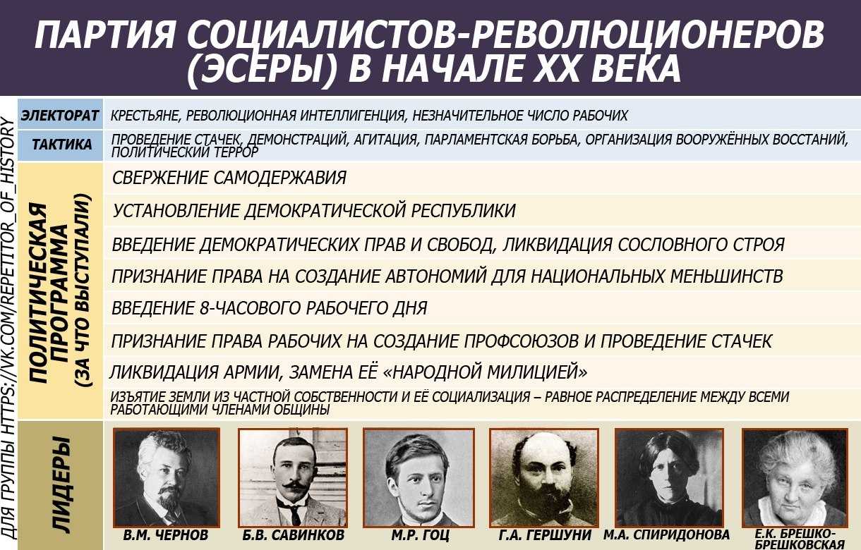 Схема политических партий в россии в начале 20 века