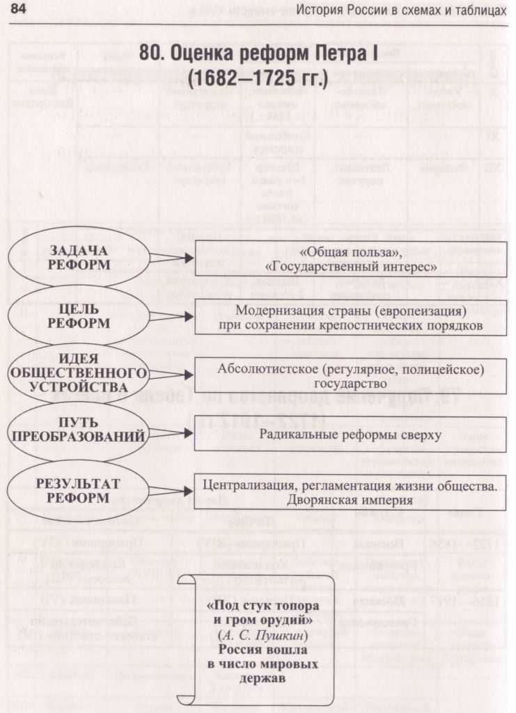 Экономические реформы 18 века. Что являлось целью реформ XVIII века?.