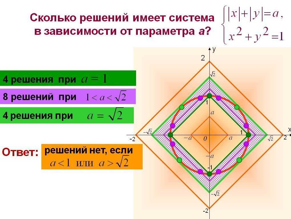 Решу егэ математика параметр. Решение задач с параметром. параметры математика как решать. задачи с параметром на егэ по математике с решениями. задача с параметром егэ.