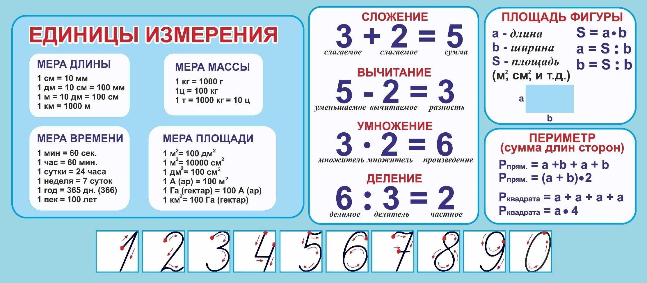 Математика начальные классы в схемах и таблицах