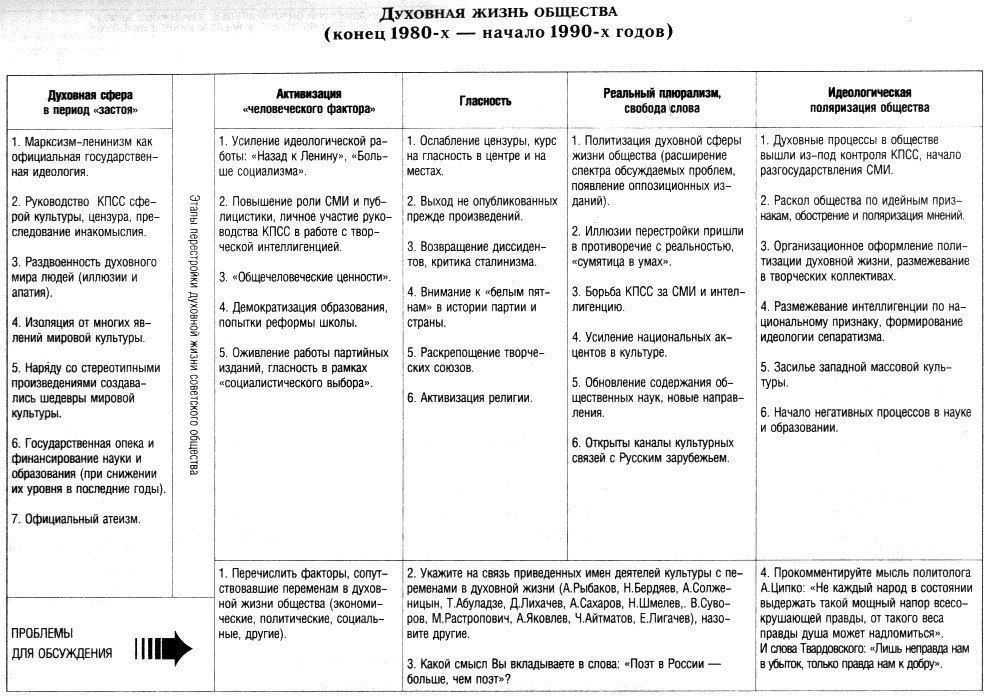 Духовная жизнь страны в 1990 е гг презентация 10 класс