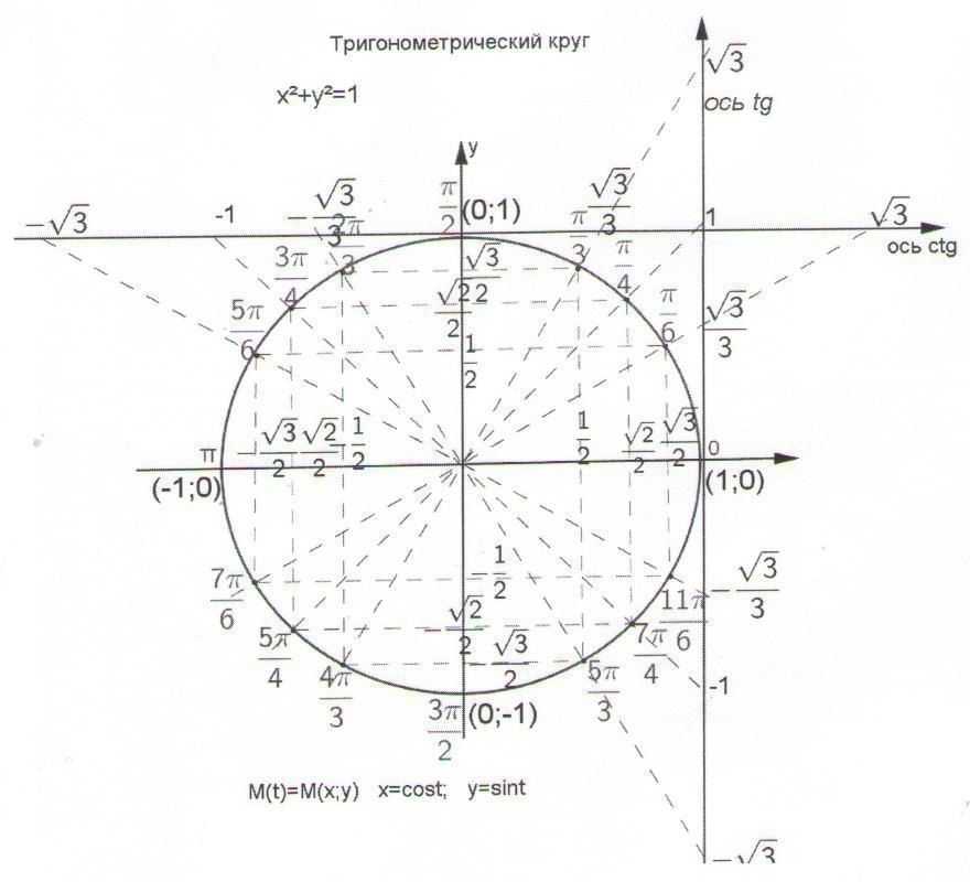 Тригонометрический круг картинки