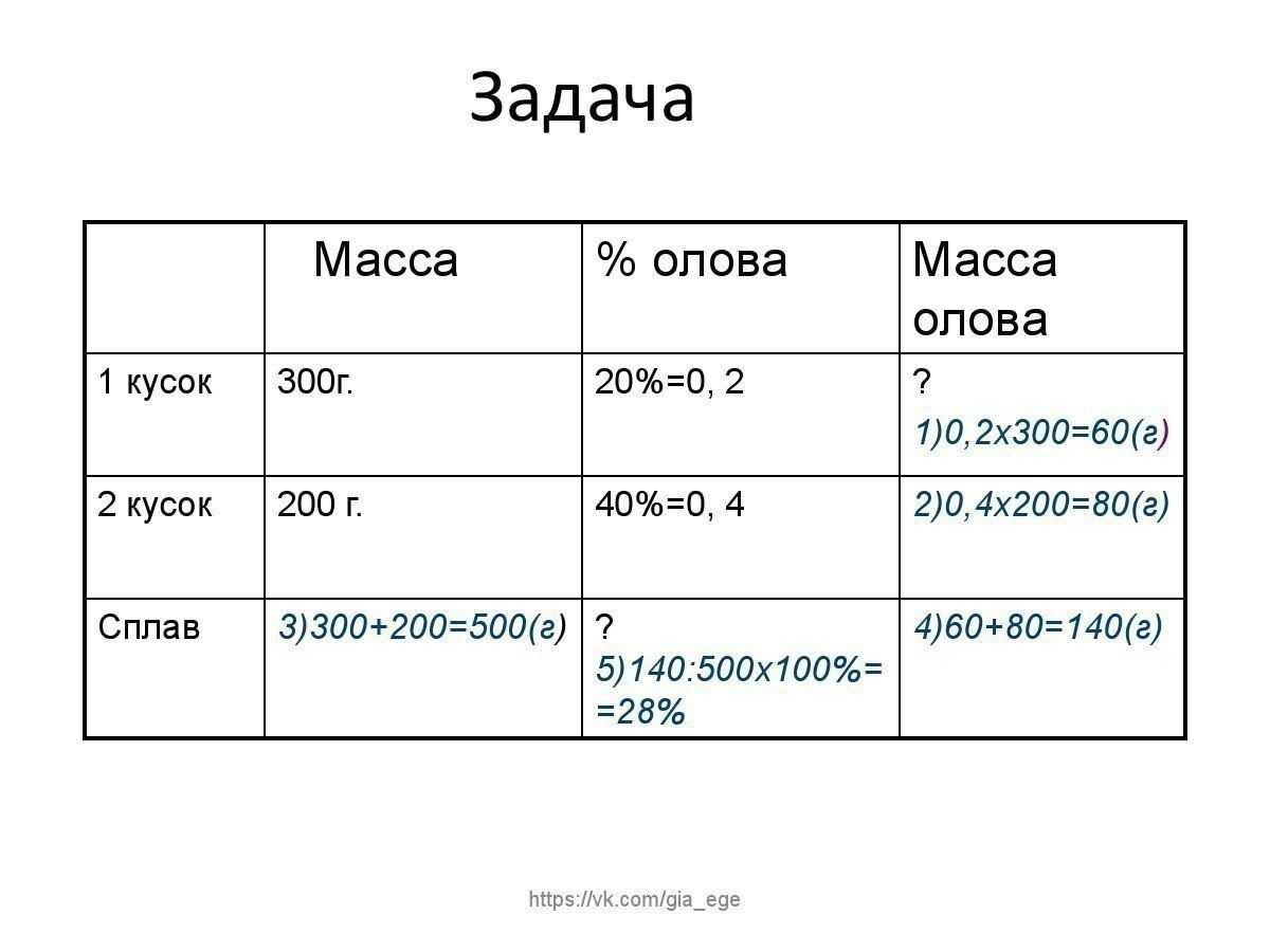 Проект задачи на смеси и сплавы по математике