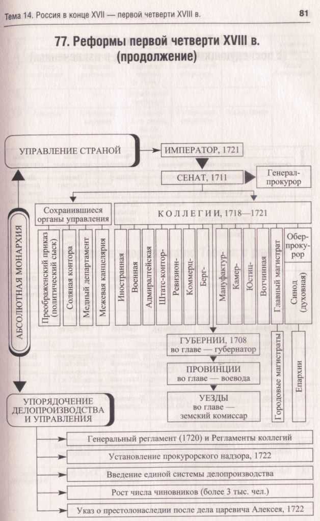 Экономические реформы 18 века. «Государственные реформы XVI В.».