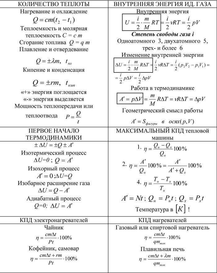 Формулы термодинамики. Основные формулы термодинамики 10 класс физика. Физика 10 класс основы термодинамики формулы. Формулы по физике молекулярная физика и термодинамика. Термодинамика физика 10 класс формулы.