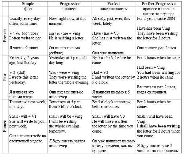 Every day now. Таблица всех временных форм глагола в английском языке. Видовременные формы глагола в английском языке таблица. Временные формы глаголов в английском языке таблица с примерами. Видо-временные формы в английском языке таблица.