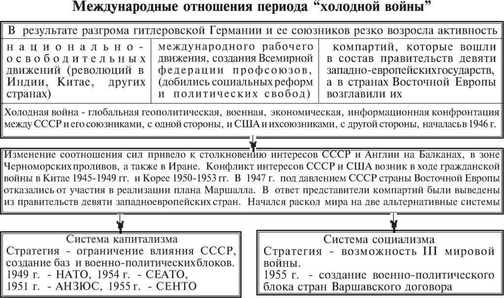 Холодная война схема