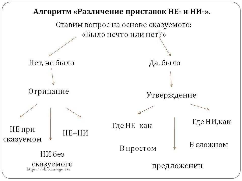 Составить схему онлайн по русскому языку