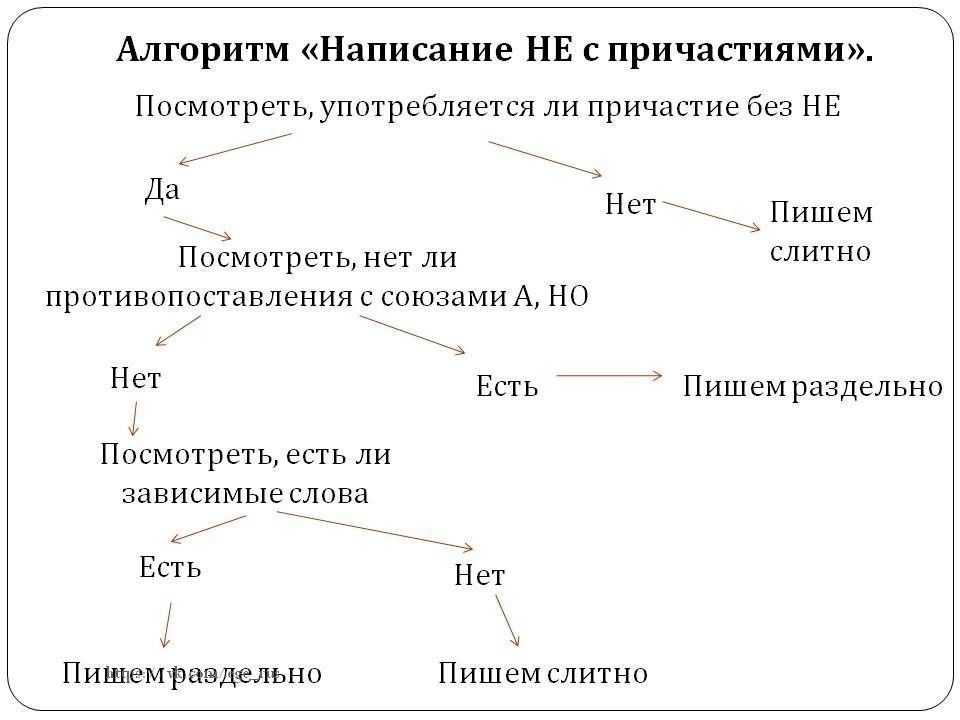 Алгоритм написания. Алгоритм определения слитного/раздельного написания причастий с не.. Алгоритм Слитное и раздельное написание не с причастиями. Не с причастиями алгоритм. Алгоритм правописания не с причастиями.