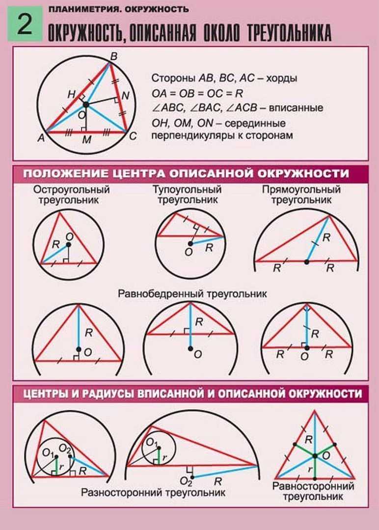 План построения вписанной окружности