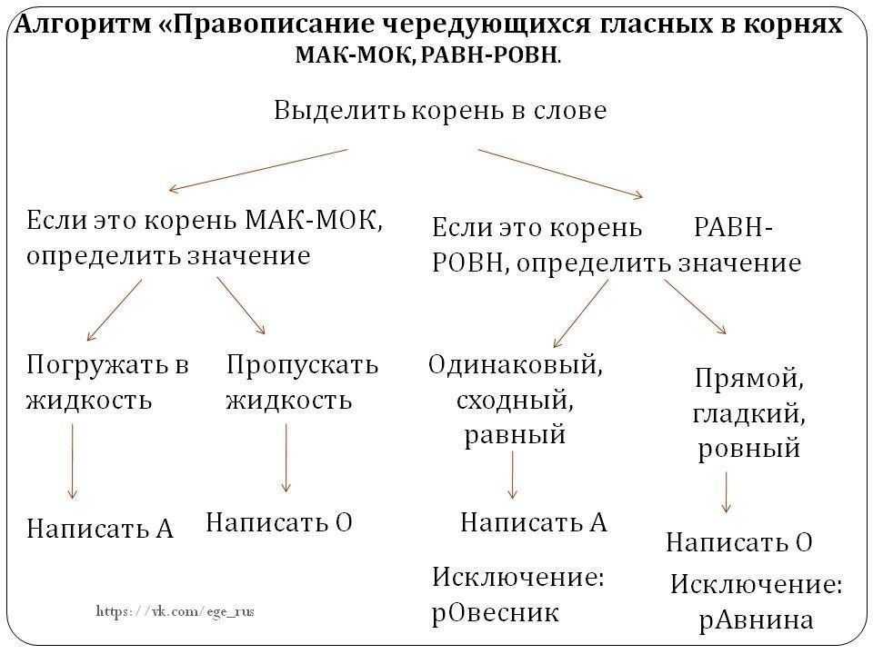 Правописание гласных в корне. Алгоритм правописание гласных в корне. Алгоритм по написанию чередующихся гласных. Алгоритм правописания чередующихся гласных в корне. Алгоритм написания чередующихся гласных в корне.