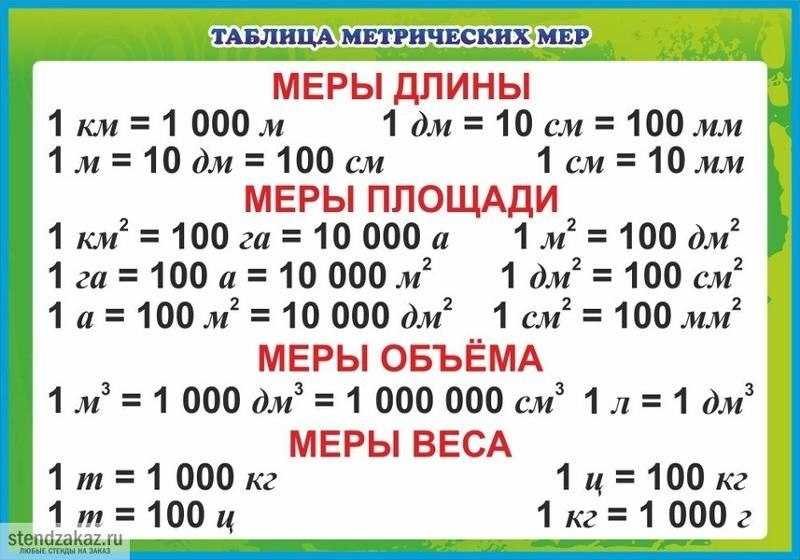 Новые единицы площади 4 класс петерсон презентация