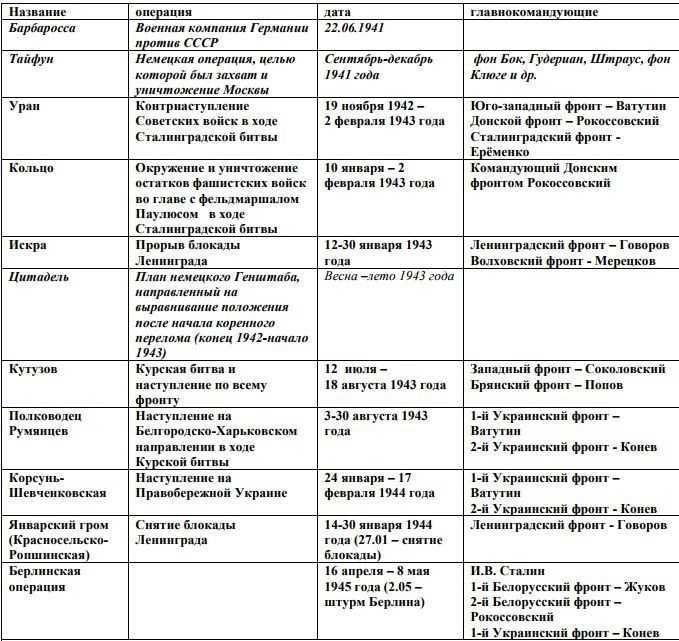 Причины характер периодизация великой отечественной войны планы сторон соотношение сил