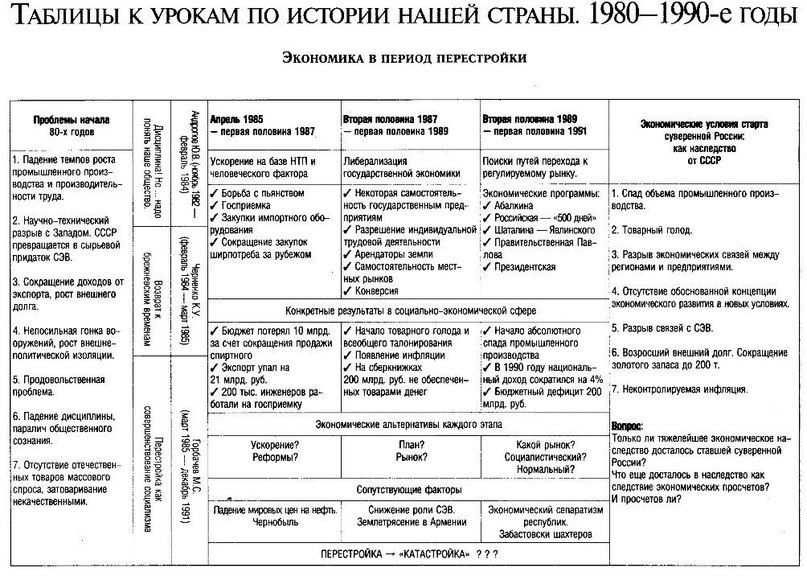 Таблица по истории. Таблицы по истории России для подготовки к экзаменам. Схемы по истории России для подготовки к ЕГЭ. Таблицы по истории для подготовки к ЕГЭ.