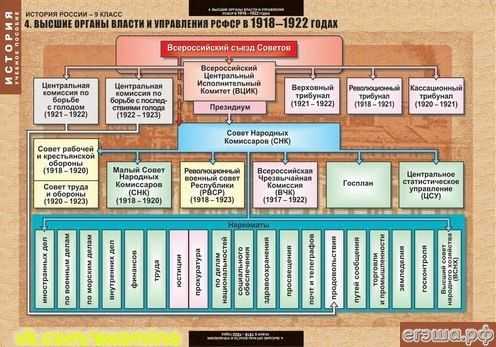 Схемы по истории россии