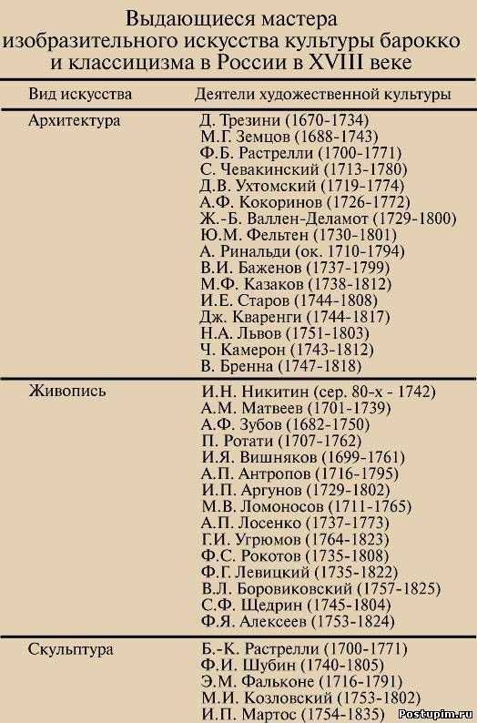 Таблица 18 века. Культура 18 века таблица. Культура России 18 века таблица. Деятели культуры России 18 века таблица. Культура России в 18 веке таблица.