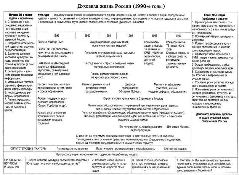 Схемы по истории россии для подготовки к егэ