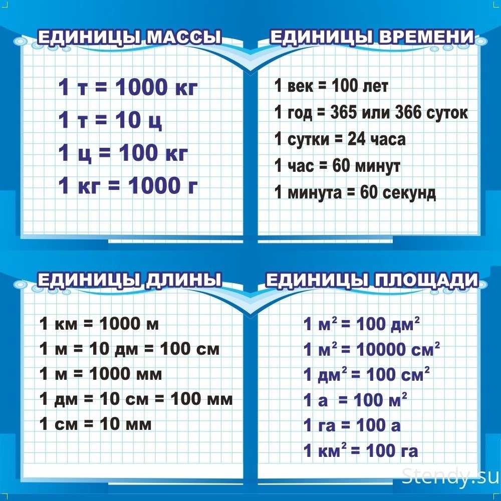 Математика 5 9 класс в схемах и таблицах