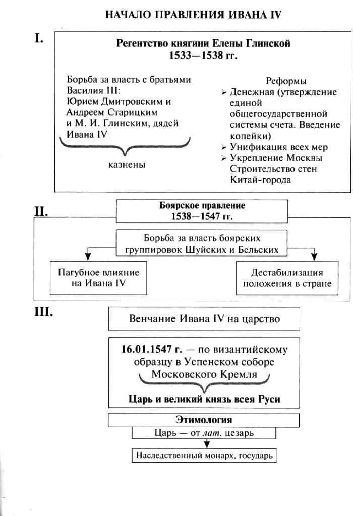 Начало ивана 4. Правление Ивана Грозного таблица. Схема периодов правления Ивана 4. Схема правления Ивана Грозного. Схема правления при Иване 4.