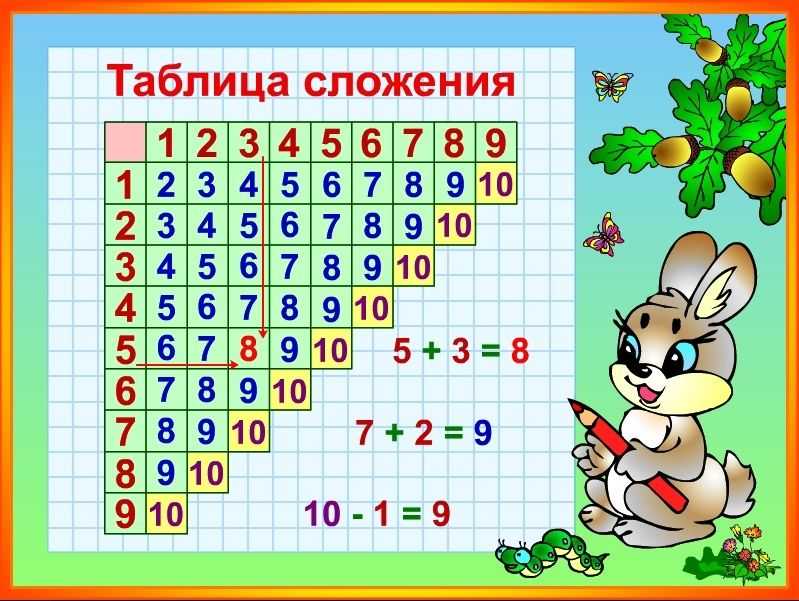 Таблица на 2 презентация 2 класс