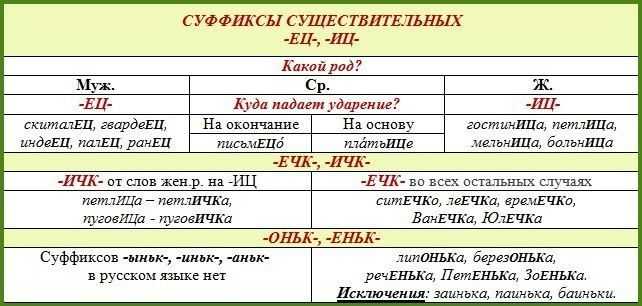 Суффикс ечк правило. Суффиксы в русском языке. Суффиксы существительных в русском языке. Таблица суффиксы существительных в русском языке таблица. Суфексыв русском языке.