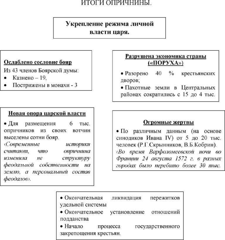 Результатом политики опричнины