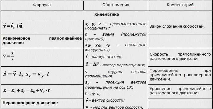 Механика формулы по физике 9 класс. Физика 10 класс кинематика формулы. Механика физика 10 класс формулы. Формулы по физике 10 класс механика и кинематика. Формулы физика механика 9 класс.