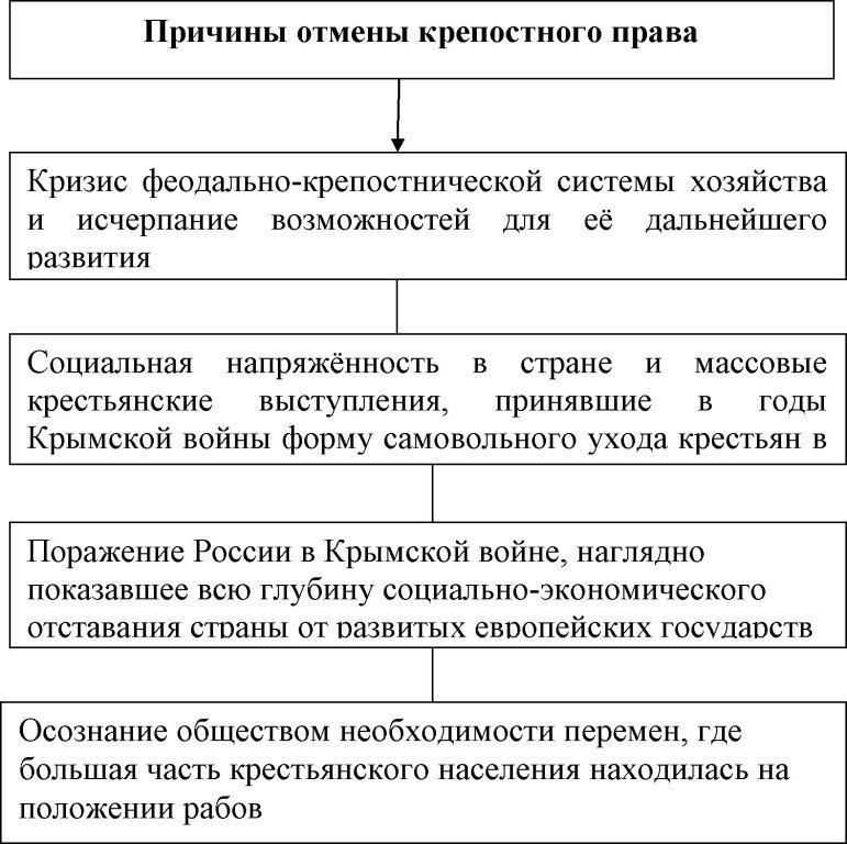 Проекты отмены крепостного права при александре 1 готовил