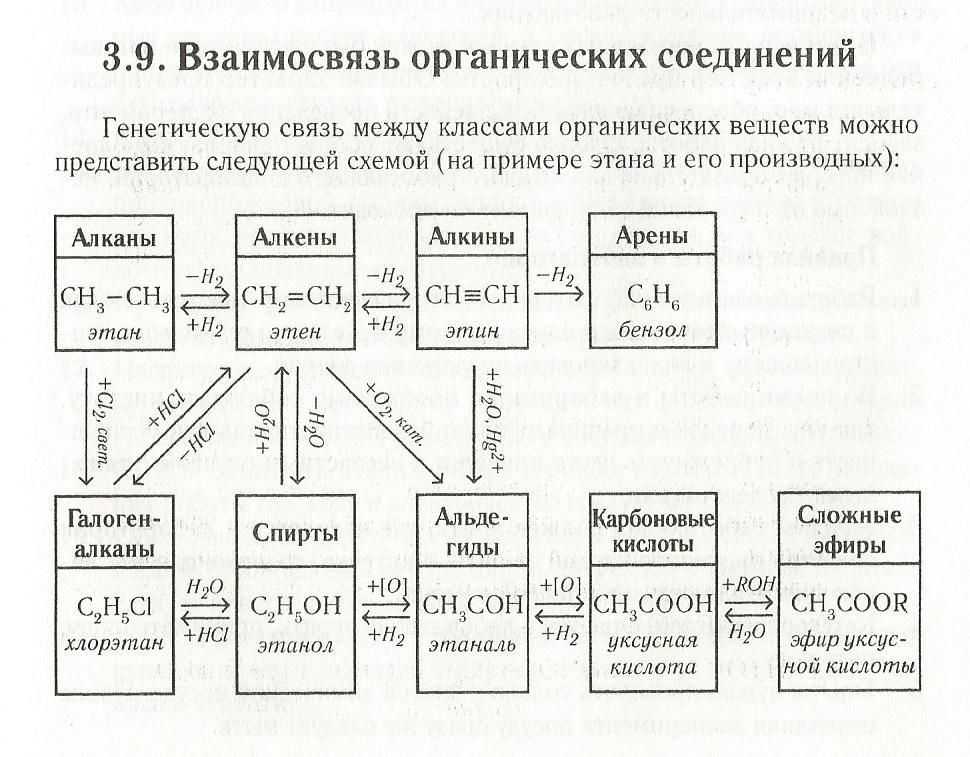 Генетическая реакция. Таблица генетическая связь между классами органических веществ. Схема генетической связи между классами органических веществ. Генетическая связь между классами органических соединений таблица. Генетическая связь органических соединений таблица.