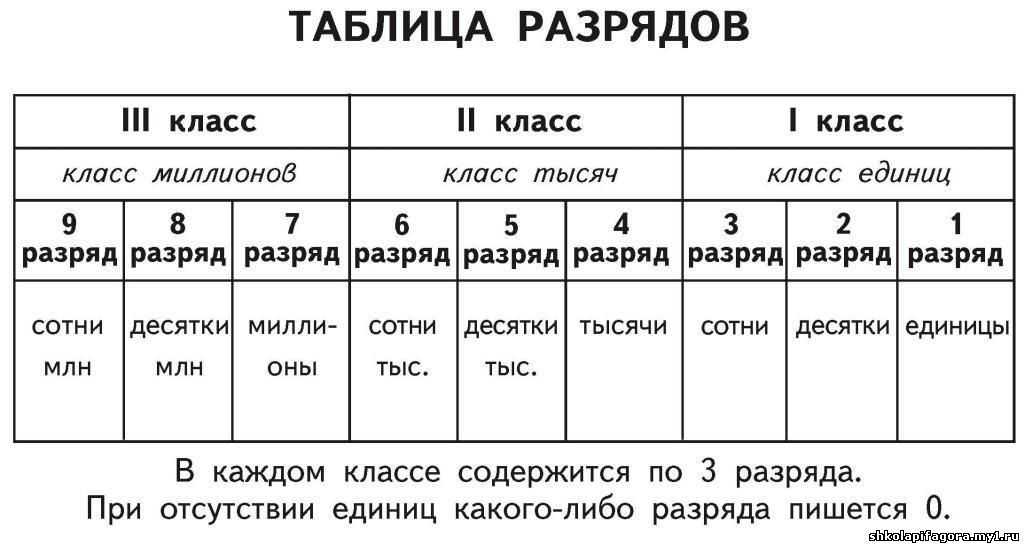 Таблица разрядов чисел по математике 4 класс. Таблица разрядов чисел по математике 5 класс. Таблица разрядов по математике 4 класс.