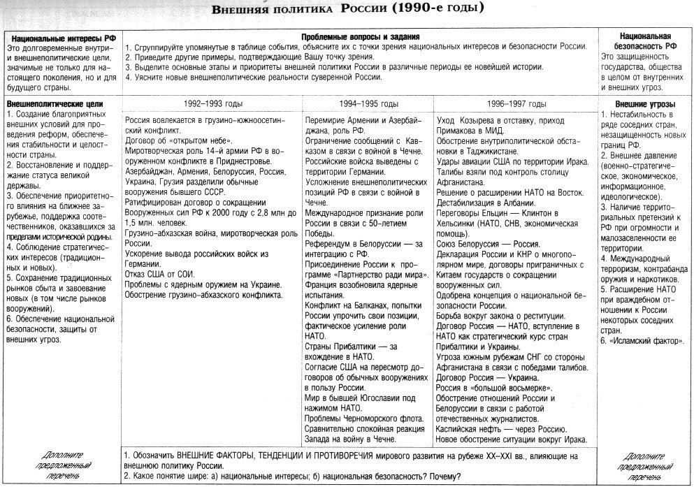 Внешнеполитический курс. Внешняя политика России в 90- е годы XX века таблица. Внешняя политика России в 90-е годы 20 века таблица. Внешняя политика России в 1990-е годы таблица. Внешняя политика Ельцина таблица.