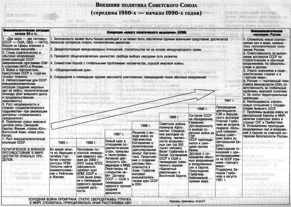 Внешняя политика 1990. Таблицы по истории для подготовки к ЕГЭ. Внешняя политика СССР В 1980-1990 гг.. Полезные таблицы по истории ЕГЭ. Внешняя политика России в 1990 годы таблица.