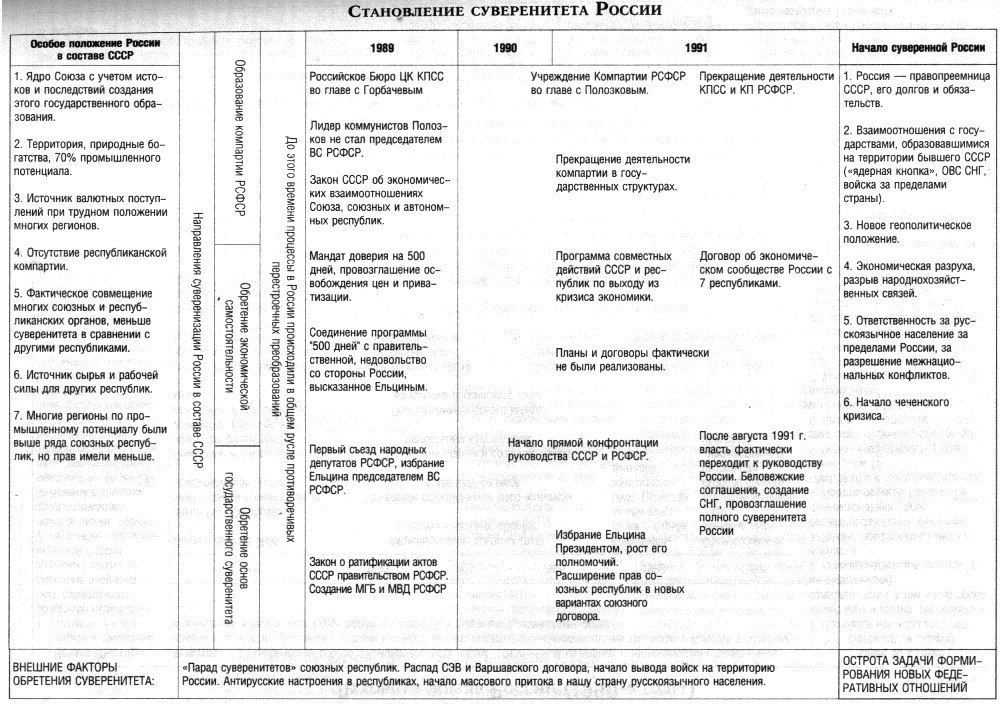 Таблица по всеобщей истории. Таблицы по истории для подготовки к ЕГЭ. Полезные таблицы по истории ЕГЭ. Таблицы по подготовке к ЕГЭ по истории. Таблицы по истории России для подготовки к экзаменам.